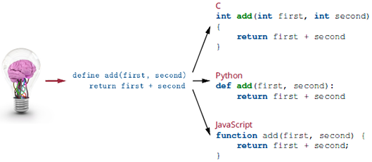 Programmers often write down steps using pictures, diagrams, or pseudocode.