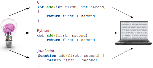 Ideas are written in a computer language before automatic tools translate them to machine language.