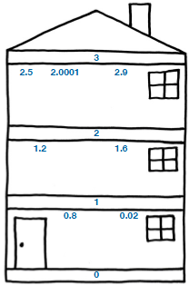 The operation of the ceiling function: all the numbers 2.5, 2.0001, and 2.9 are pushed to 3; 1.2 and 1.6 are pushed to 2; 0.8 0.02 are pushed to 1. The integer numbers 0, 1, 2, 3 remain the unchanged.