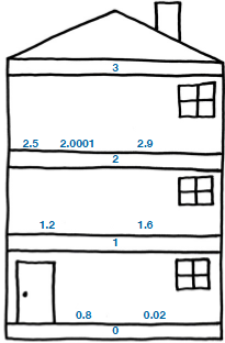 The operation of the floor function: all the numbers 2.5, 2.0001, 2.9 are pushed to 2; 1.2 and 1.6 are pushed to 1; 0.8 0.02 are pushed to 0. The integer numbers 0, 1, 2, 3 remain the unchanged.