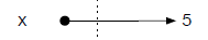 The variable x is assigned the value 5.