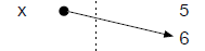 The variable x is now assigned the value x+1.