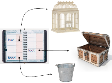Allocating space for the variables bird, loot, and food