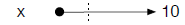 Variable x stores the value 10.