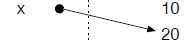 Assignining x to 20: 20 is placed in a new location in memory and x's arrow is updated to point to the new location.
