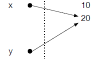 Assigning x to y means storing the address of x as the address of y.