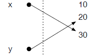 Re-asigning x to a new value 30: again allocate momory for 30 and update the address associated with x.