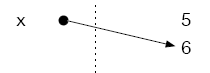 The variable x, which was assigned the value 5, is assinged the value 6. The old value 5 is lost when the address book is updated with the address of the new variable.