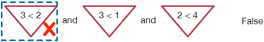 The condition (3<2 and 3<1 and 2<4) is false since the first smaller expression, 3<2, is still false.