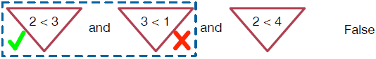 The condition (2<3 and 3<1 and 2<4) is false since the middle smaller expression, 3<1, is false.