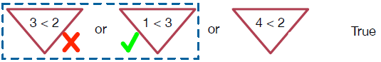 The condition (3<2 or 1<3 or 4<2) is true since the middle smaller expression, 1<3, is true.