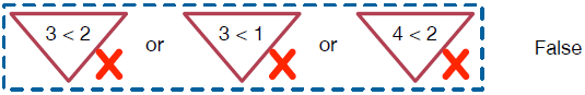 The condition (3<2 or 3<1 or 4<2) is false since all smaller expressions are false.