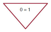 The statement 1=0 is always false.