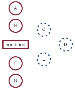 A generic iteration with two steps before the condition, three steps in the loop body, and two steps after the condition.