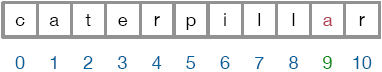 The character "a" is at index 9.