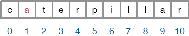 The character "a" is at index 1.