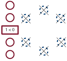 The steps in the loop body is never executed if the condition is false.