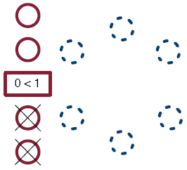 If the condition is always true, the iterations continue for ever.