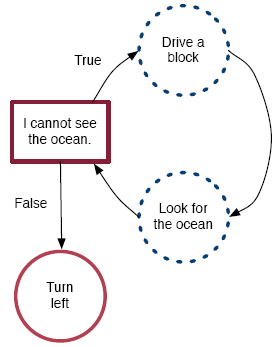 Visual representation of the steps involved in the iteration associated with "Keep going until you see the ocean, then turn left."