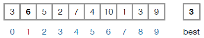 A sequence of boxes representing a list and the variable "best". The current value of "best" is 3, and the value 6 at index 1 is being examined.