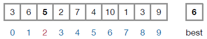 A sequence of boxes representing a list and the variable "best". The current value of "best" is 6, and the value 5 at index 2 is being examined.