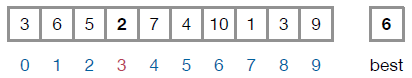 A sequence of boxes representing a list and the variable "best". The current value of "best" is 6, and the value 2 at index 3 is being examined.