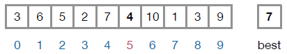 A sequence of boxes representing a list and the variable "best". The current value of "best" is 7, and the value 4 at index 5 is being examined.