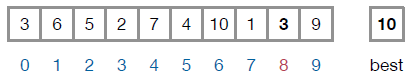 A sequence of boxes representing a list and the variable "best". The current value of "best" is 10, and the value 3 at index 8 is being examined.