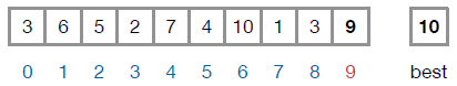 A sequence of boxes representing a list and the variable "best". The current value of "best" is 10, and the value 9 at index 9 is being examined.