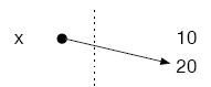 The variable x is assigned the value 20, after it is first assigned the value 10.