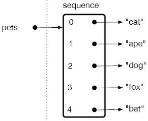 The variable "pets" points to the sequence "cat", "ape", "dogs", "fox", "bat" with indices 0, 1, 2, 3, 4, respectively.