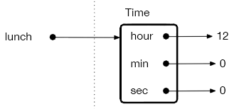 Object lunch points to a bunch of addresses labelled using the attributes. The addresses associated with the attributes store the value of the attribute.