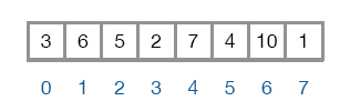 The sequence [3, 6, 5, 2, 7, 4, 10, 1].