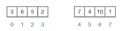 The smaller sequences [3, 6, 5, 2] and [7, 4, 10, 1].