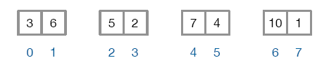 The still smaller sequences [3, 6], [5, 2], [7, 4], and [10, 1].