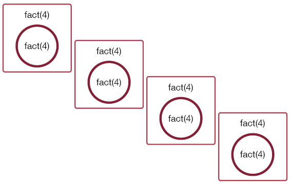 A call to fact(4) results in a call to fact(4). This process continues repeatedly.