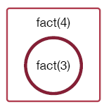 A call to fact(4) results in a call to fact(3).