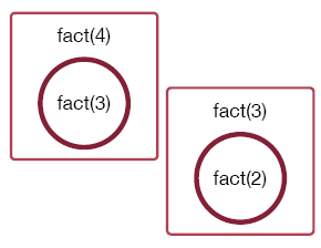 A call to fact(3) results in a call to fact(2).