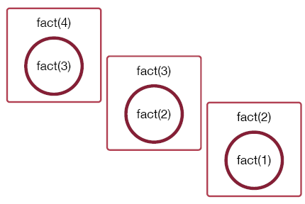 A call to fact(2) results in a call to fact(1).