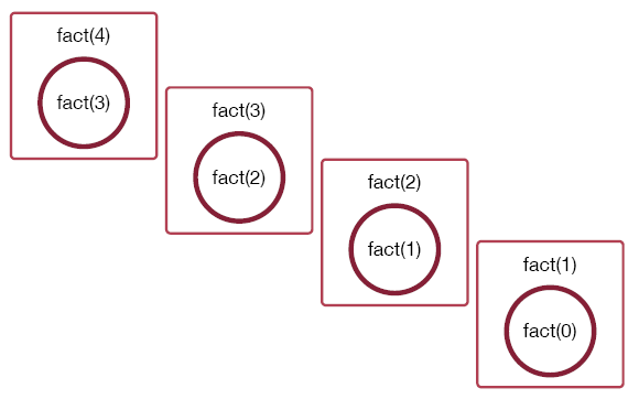 A call to fact(1) results in a call to fact(0).
