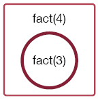 A call to fact(4) results in a call to fact(3).