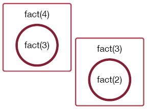 A call to fact(3) results in a call to fact(2).