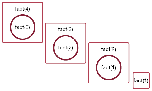 A call to fact(1) returns the value 1.