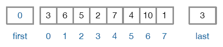 The sequence [3, 6, 5, 2, 7, 4, 10, 1] with the index markers first = 0 and last= 3.