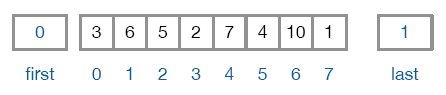 The sequence [3, 6, 5, 2, 7, 4, 10, 1] with the index markers first = 0 and last= 1.