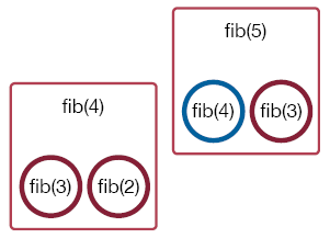 First, fib(5) calls fib(4).