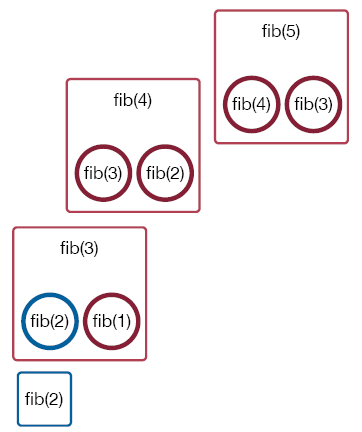 The call to fib(3) in turn calls fib(2).