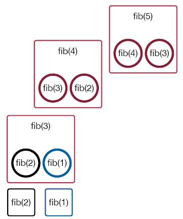 Since fib(2) is a base case, the value is returned. This allows calling fib(1).