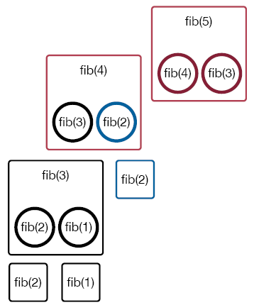 Call to fib(3) by fib(4) is completed. Now, fib(4) now calls fib(2).