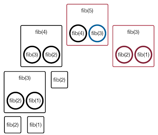 Since fib(2) is a base case, fib(4) can be completed, returning a value to the call fib(5), which then calls fib(3).